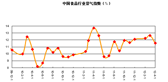 中國食品行業(yè)景氣指數（%）