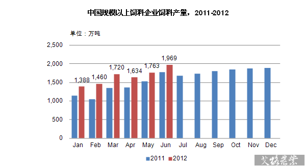 中國(guó)規(guī)模以上飼料企業(yè)飼料產(chǎn)量，2011-2012