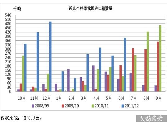 近幾個榨季中國進口食糖量