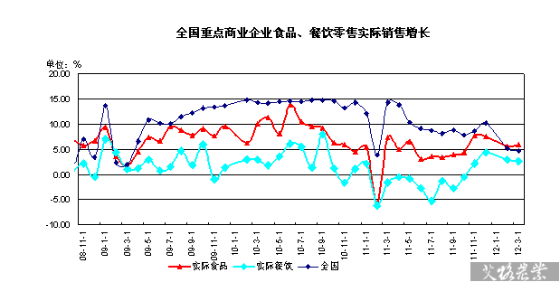 全國重點(diǎn)商業(yè)企業(yè)食品、餐飲零售實(shí)際銷售增長