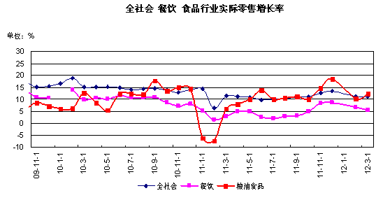 全社會(huì) 餐飲 食品行業(yè)實(shí)際零售增長(zhǎng)率