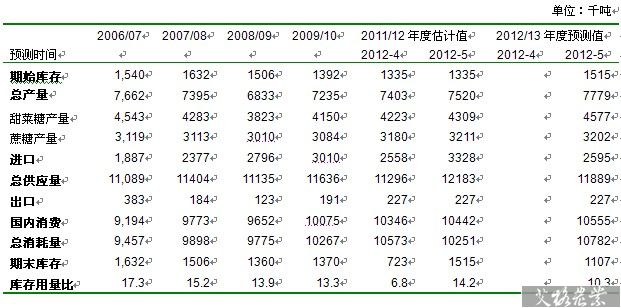 近幾個(gè)榨季美國(guó)食糖供需平衡表