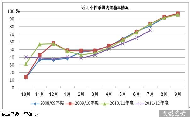 近幾個榨季國內(nèi)銷糖率情況