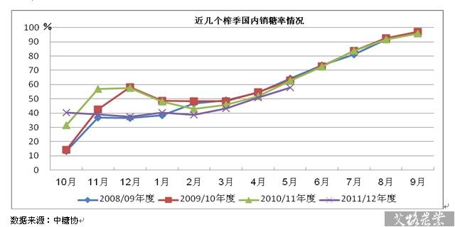 榨季中國(guó)白糖產(chǎn)銷情況