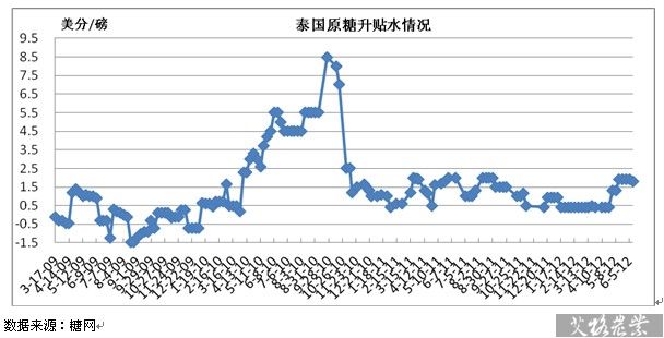 泰國原糖升貼水情況